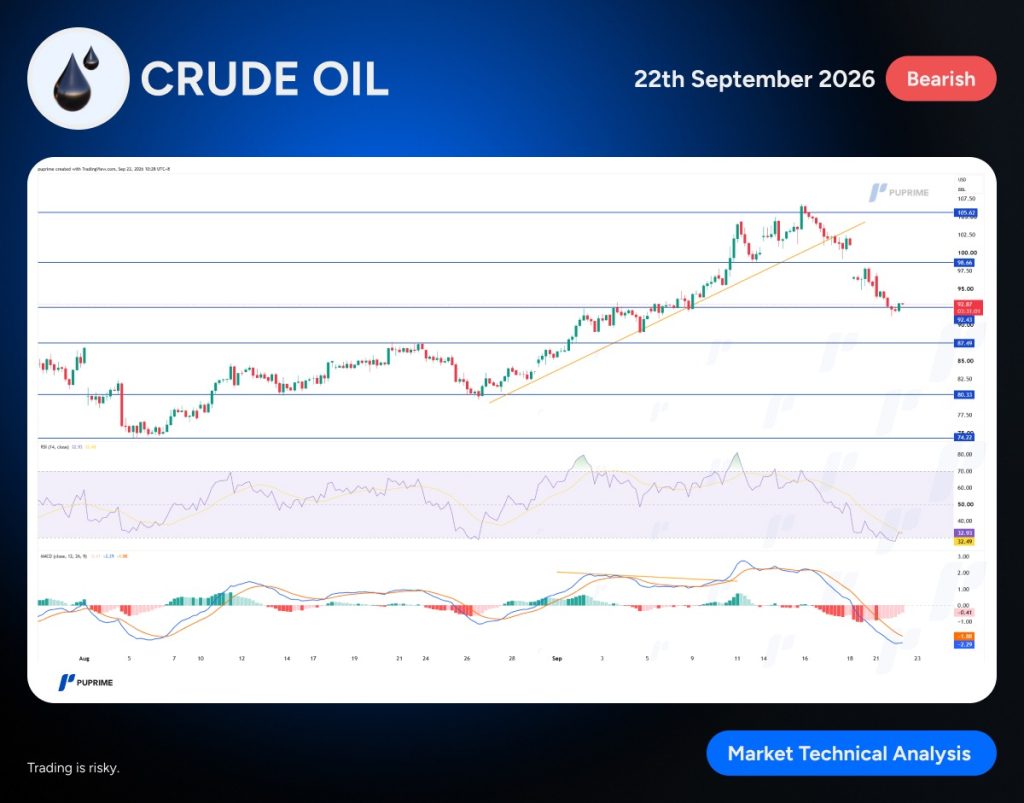 image – PU Prime | More Than Trading Crude Oil market analysis banner with a price chart, trendline, support/resistance levels, RSI and MACD indicators, dated Sep 22, 2026 (Bearish).
