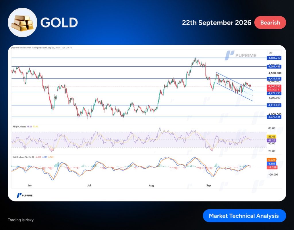 image – PU Prime | More Than Trading Banner with a gold bars icon and the word GOLD; date 22th September 2026 and a Bearish label. Main panel shows a candlestick price chart for gold with blue support and resistance lines forming a downtrend channel, plus RSI and MACD indicators below.