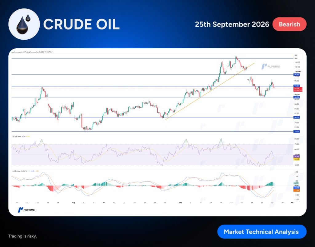 Crude oil market analysis banner with a price chart, RSI and MACD indicators, and a Bearish tag dated Sept 25, 2026