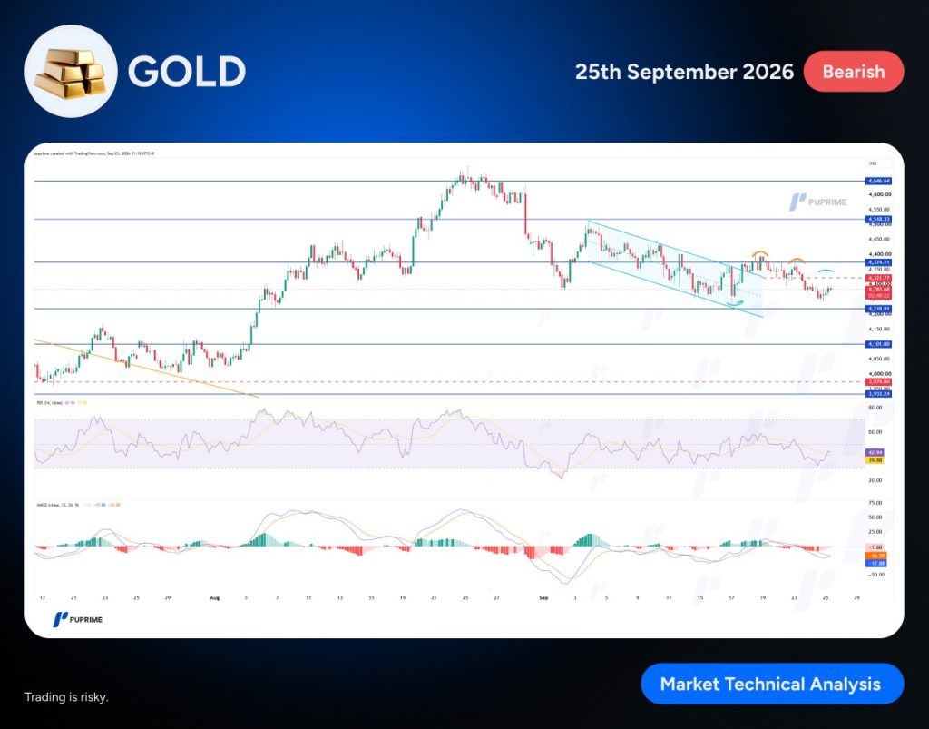 image – PU Prime | More Than Trading Gold price chart with bearish outlook for 25 September 2026, showing horizontal support/resistance lines, a descending price channel, and RSI and MACD indicators below.