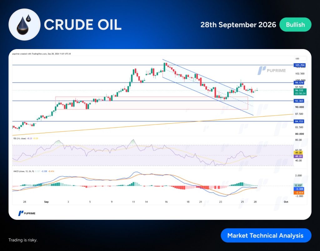 image – PU Prime | More Than Trading Header shows 'CRUDE OIL' with a drops icon and a green 'Bullish' badge; date 28th September 2026. The central chart displays crude oil price movement within a descending price channel, multiple horizontal support and resistance lines, and a highlighted support zone. Below, RSI and MACD indicators are shown, with the Puprime watermark and logo visible.