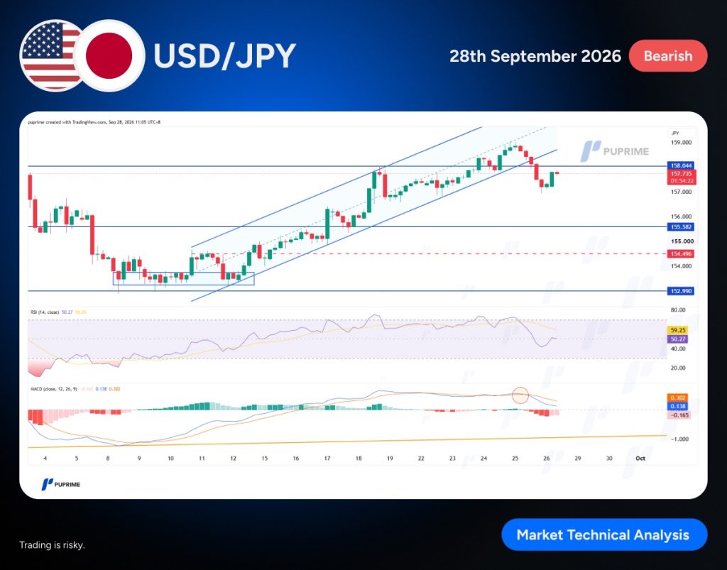 image – PU Prime | More Than Trading USD/JPY price chart in an upward channel with resistance lines; bearish label and date, plus RSI and MACD indicators below.