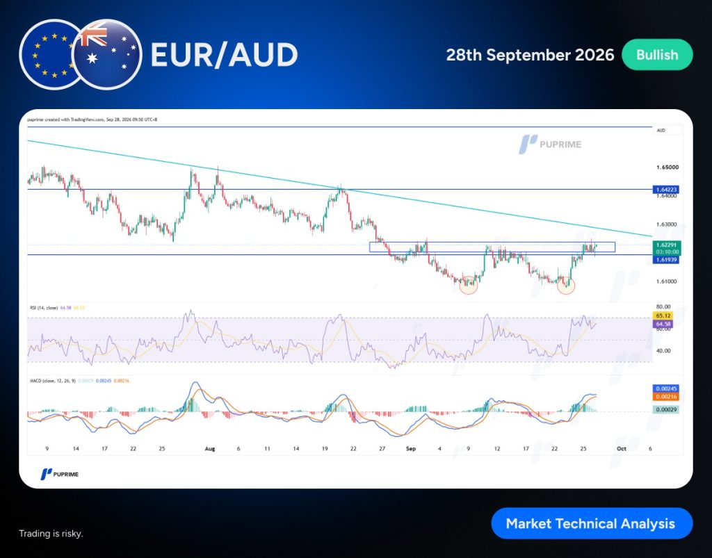 image – PU Prime | More Than Trading EUR/AUD price chart with a downward trendline and resistance area around 1.6229, showing RSI and MACD indicators (bullish setup).