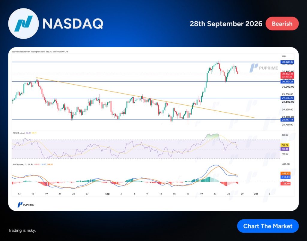 image – PU Prime | More Than Trading NASDAQ banner dated 28th September 2026 with a Bearish label; below is a trading chart with price bars, blue support/resistance lines, and an orange downward trendline, plus RSI and MACD panels as context for a bearish setup.