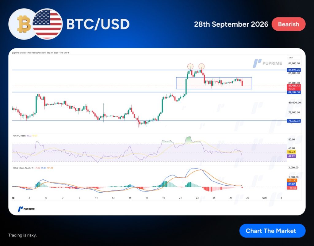 image – PU Prime | More Than Trading BTC/USD price chart on a blue banner with a Bearish tag and the date 28th September 2026, showing price levels and RSI/MACD indicators
