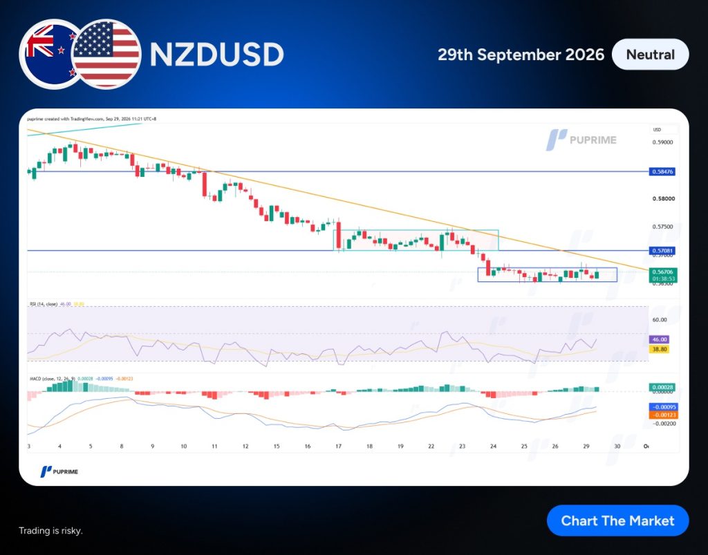 image – PU Prime | More Than Trading NZD/USD forex chart on Sep 29, 2026 with a downward trendline and key support near 0.5700, plus RSI and MACD panels.