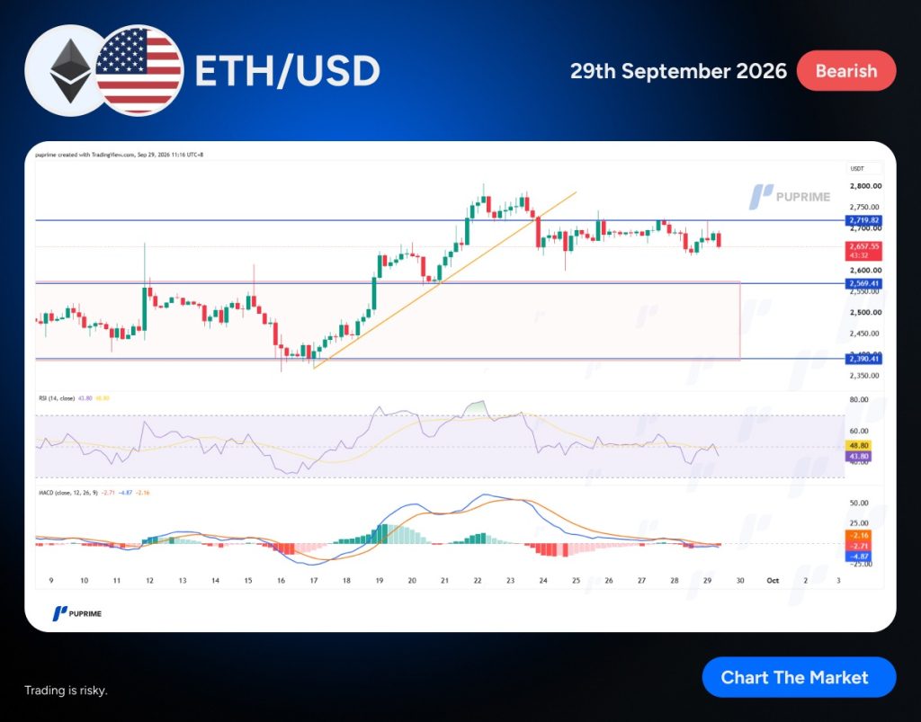image – PU Prime | More Than Trading ETH/USD chart with a Bearish label and date 29th September 2026 on a blue banner at the top (trading platform screenshot).