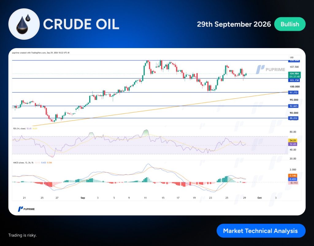 image – PU Prime | More Than Trading Crude oil market banner showing a bullish signal as of September 29, 2026 with a price chart and indicators (RSI and MACD) below the title 'CRUDE OIL'.