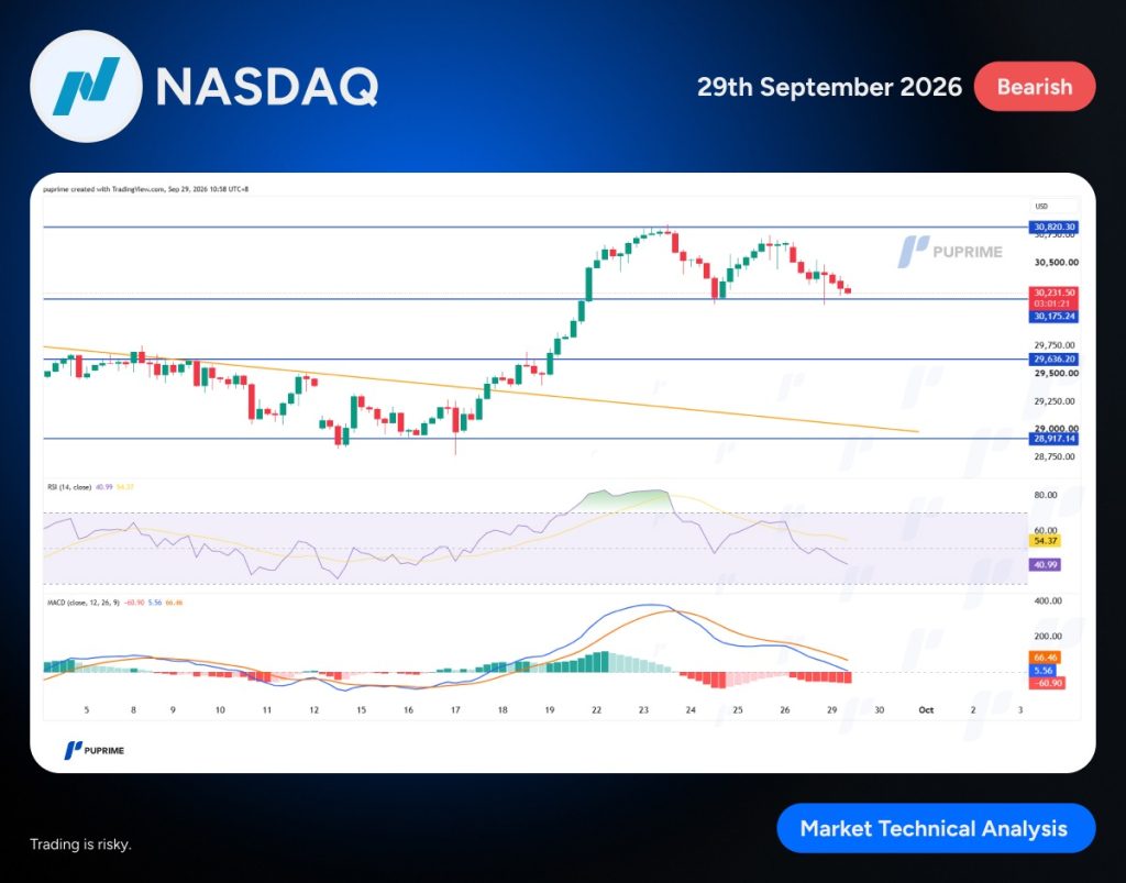 image – PU Prime | More Than Trading NASDAQ banner showing a Bearish on Sept 29, 2026 with a market chart and indicators (candlesticks, RSI, MACD).