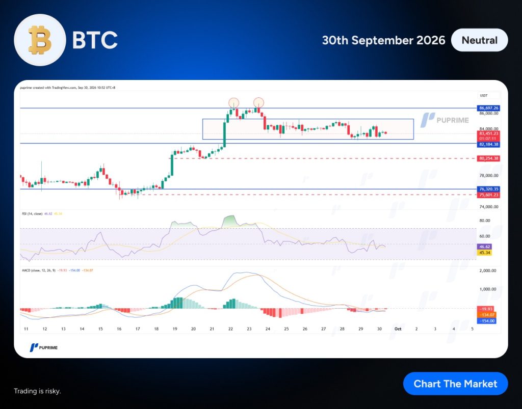 Bitcoin price chart with blue support/resistance lines, candlestick data, and RSI/MACD panels; date 30 September 2026 and a 'Neutral' tag, branded PuPRIME.