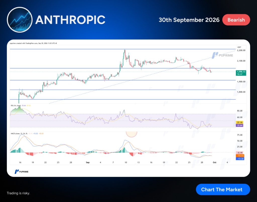 Brand header 'ANTHROPIC' with a Bearish tag and a TradingView price chart showing a downtrend, support/resistance lines, and RSI/MACD indicators.