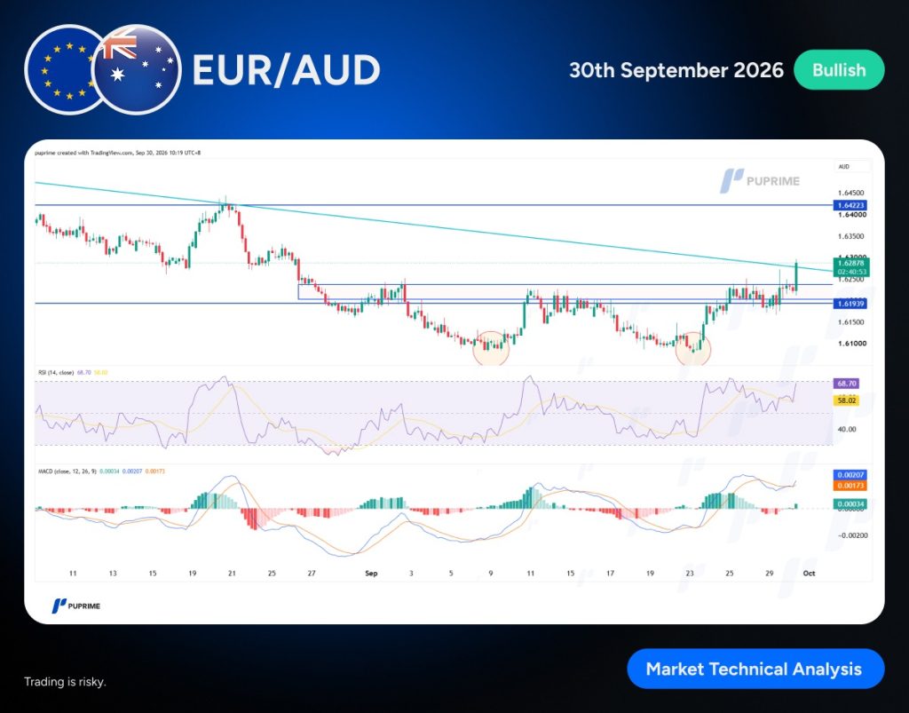 image – PU Prime | More Than Trading EUR/AUD price chart with blue resistance lines and a bullish signal, plus RSI and MACD panels on a trading dashboard.