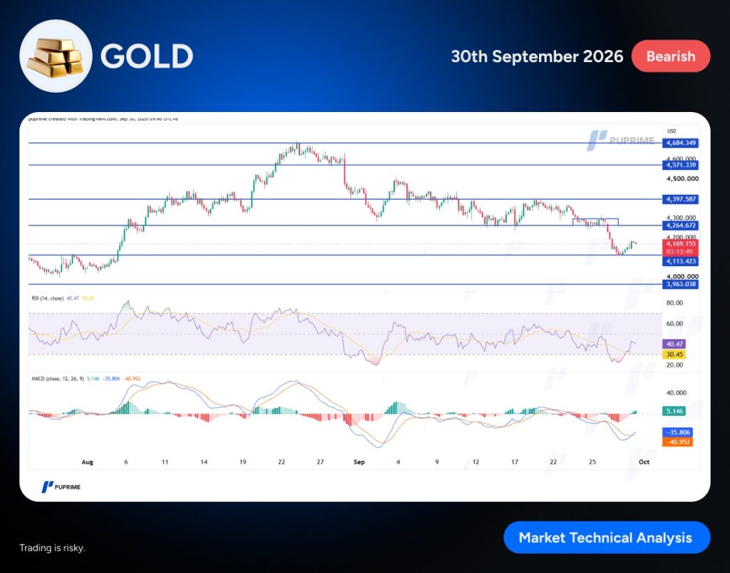 image – PU Prime | More Than Trading Banner with gold bars icon and 'GOLD' label, date Sept 30, 2026, Bearish badge over a price chart with RSI and MACD panels.