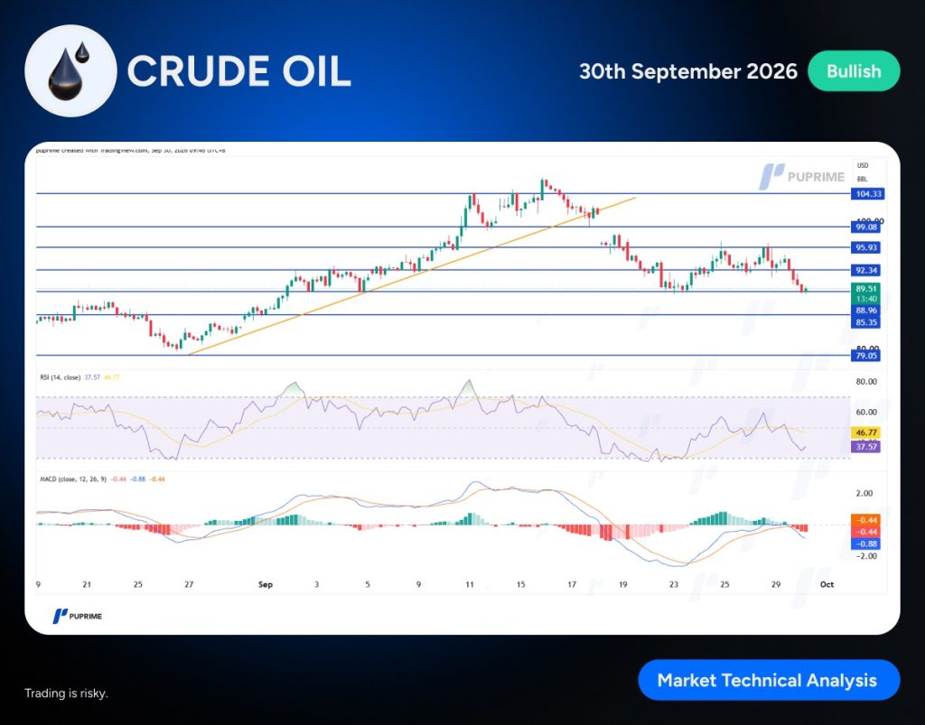 image – PU Prime | More Than Trading Banner showing Crude Oil with a bullish tag and a price chart featuring multiple support and resistance lines, RSI and MACD indicators.