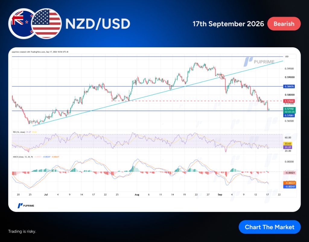 web-template – PU Prime | More Than Trading NZD/USD chart dated 17th September 2026 showing a Bearish label, with price lines and trendlines overlaid on a trading platform view.