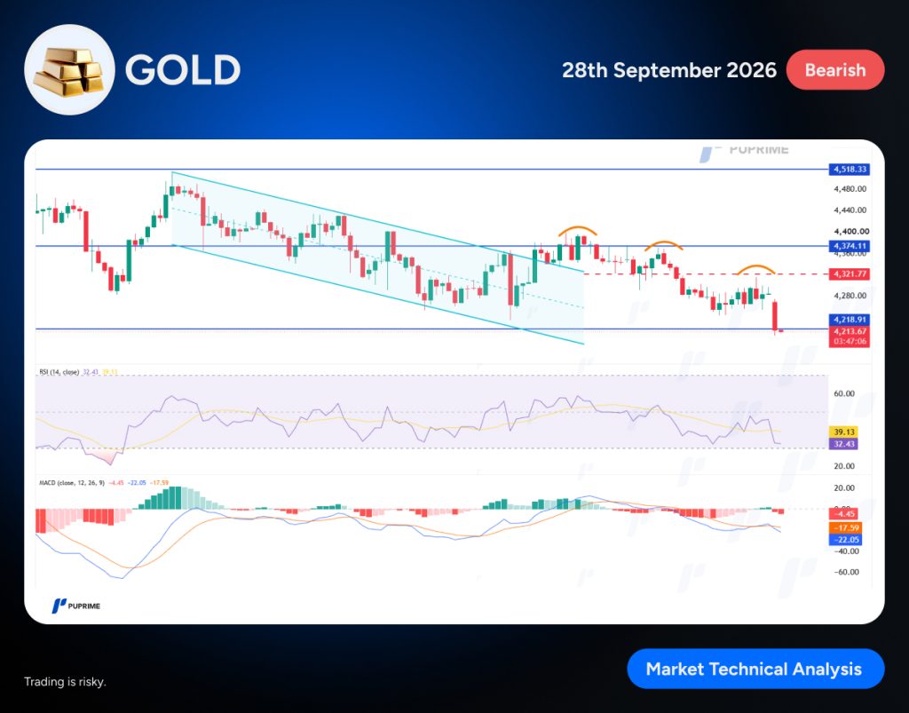 web-template – PU Prime | More Than Trading Gold market technical analysis banner dated 28 September 2026 showing a descending price channel with candlesticks, RSI and MACD indicators (Bearish).