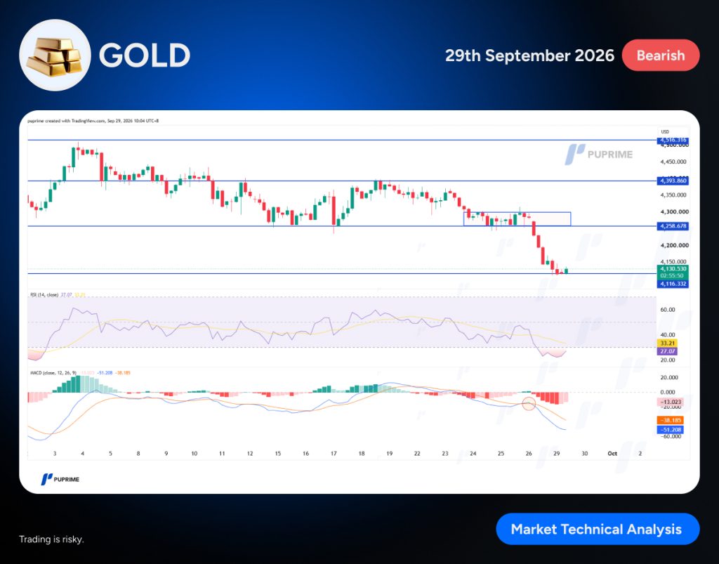 web-template – PU Prime | More Than Trading Banner for Gold market analysis: Bearish on 29th Sept 2026 with gold bars icon and chart labeled PUPRIME