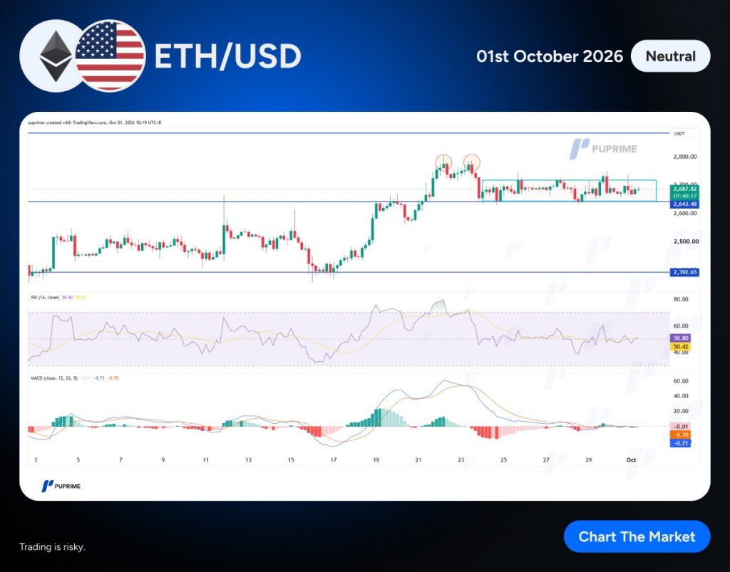 image – PU Prime | More Than Trading ETH/USD price chart with candlestick view, blue support/resistance lines, and a Neutral tag (01st October 2026) on a dark blue banner.