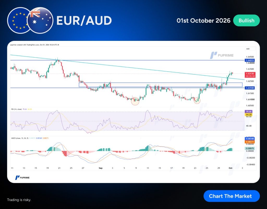 image – PU Prime | More Than Trading EUR/AUD chart showing a bullish setup on 01 Oct 2026 with price breaking resistance levels and upward tendency.