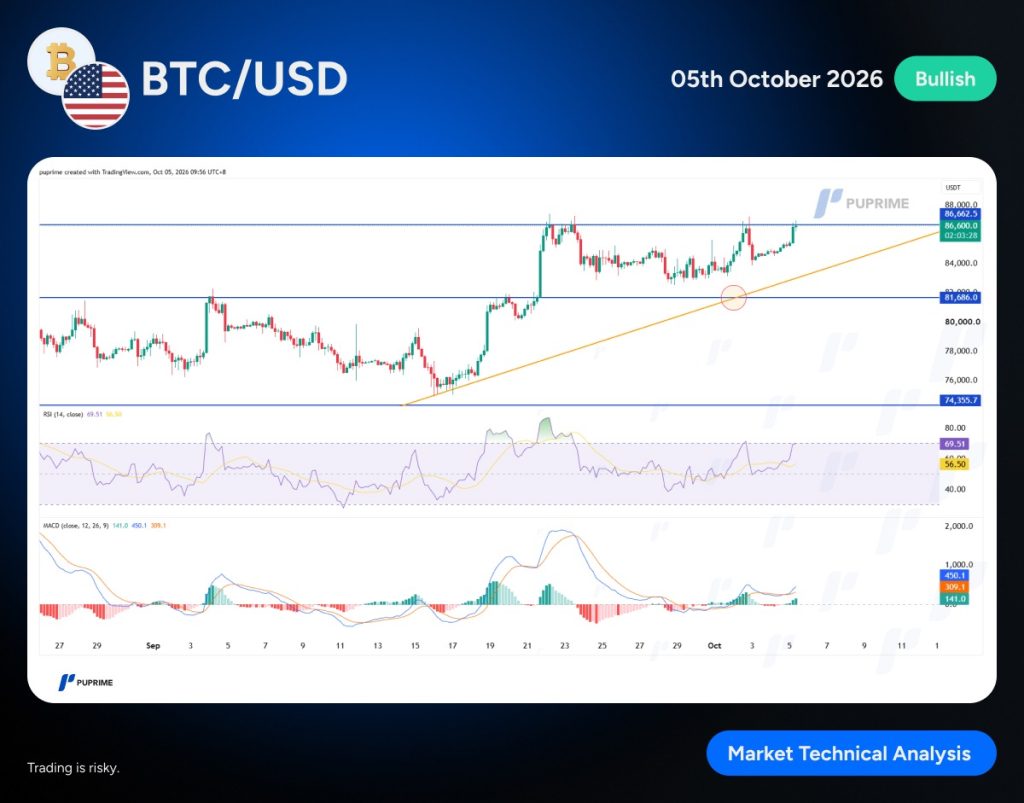 image – PU Prime | More Than Trading BTC/USD chart showing an upward trend with a rising orange support line and breakout near 86k, labelled Bullish (Oct 5, 2026). Includes RSI and MACD indicators.
