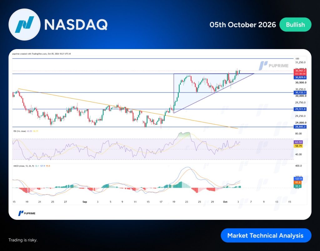 image – PU Prime | More Than Trading NASDAQ market chart with upward trend lines and bullish label for Oct 5, 2026, including RSI and MACD indicators (Market Technical Analysis)