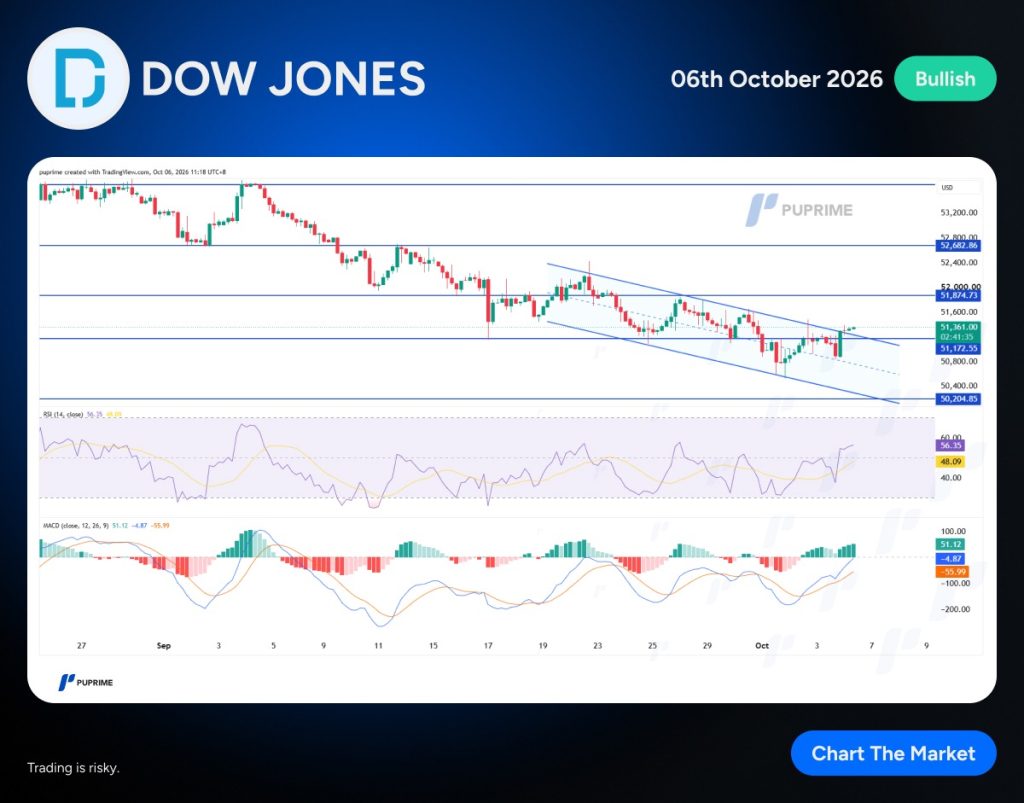 image – PU Prime | More Than Trading DOW JONES banner showing a candlestick chart with bullish outlook for Oct 6, 2026, including RSI and MACD panels and a PuPrime logo.