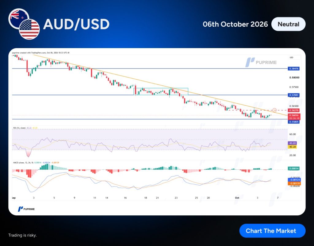 image – PU Prime | More Than Trading AUD/USD price chart showing a downtrend with a yellow trend line, support/resistance levels, and RSI/MACD indicators as of Oct 6, 2026 (Neutral).