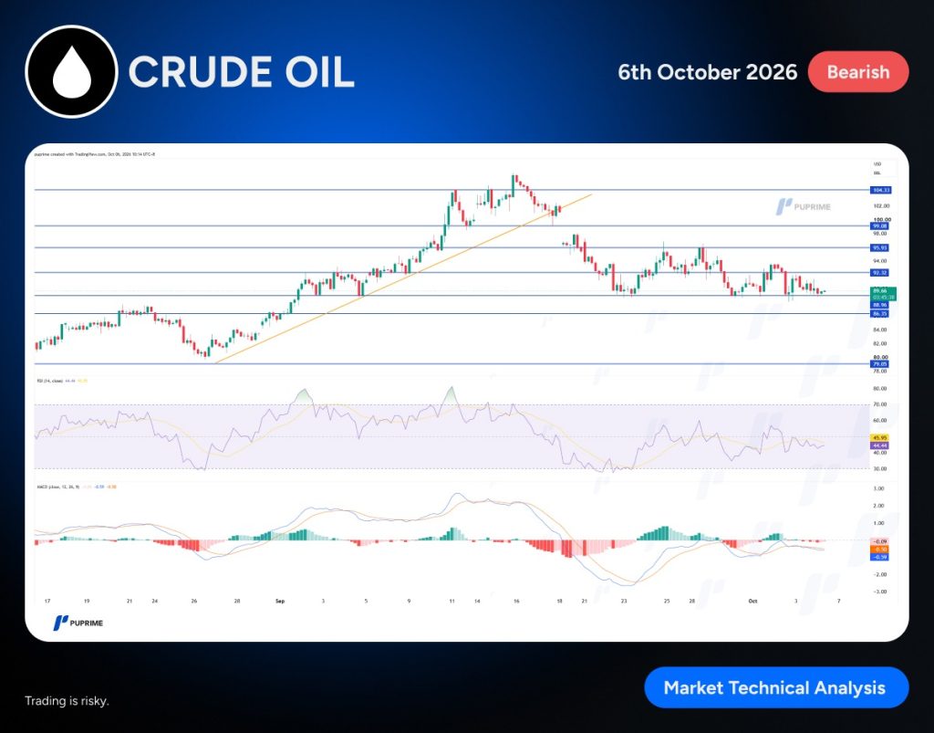 image – PU Prime | More Than Trading Market chart: crude oil with a Bearish tag (6th October 2026) and technical indicators (RSI, MACD) showing a downward trend
