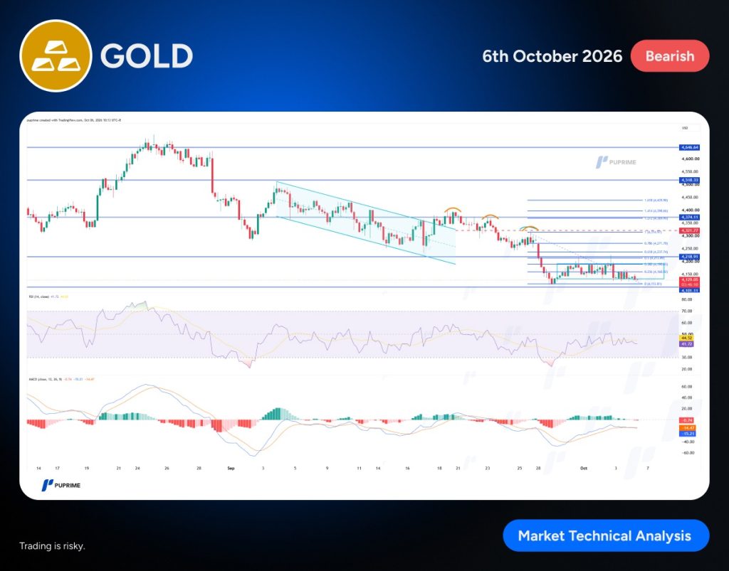 image – PU Prime | More Than Trading Chart showing a bearish gold market: price action within a downward channel with multiple support and resistance lines, plus RSI and MACD indicators below the main chart.