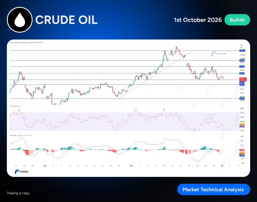 image – PU Prime | More Than Trading Crude oil market chart labeled bullish on Oct 1, 2026, showing price trend, support/resistance lines, and two technical indicators (RSI and MACD).
