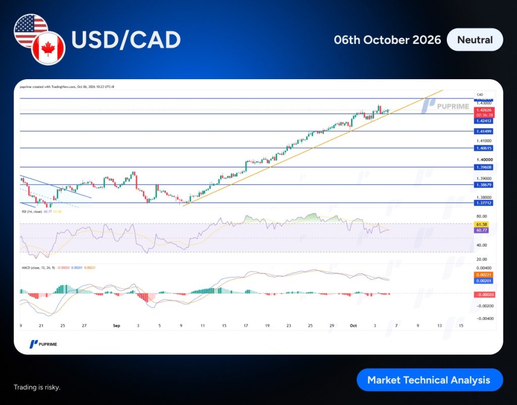 image – PU Prime | More Than Trading USD/CAD price chart showing an uptrend with an orange diagonal trendline and multiple horizontal support/resistance levels; RSI and MACD indicators beneath the chart.