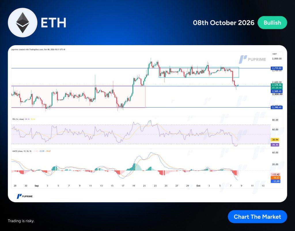 image – PU Prime | More Than Trading ETH price chart with bullish label and date, showing price levels and indicators (RSI and MACD) on Puprime platform.