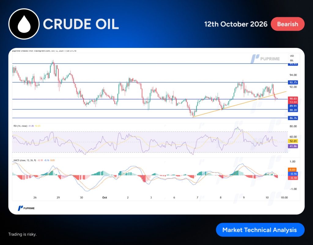 image – PU Prime | More Than Trading Banner showing Crude Oil market analysis: price chart with support/resistance lines and orange trend line, plus RSI and MACD panels, labeled Bearish for Oct 12, 2026.