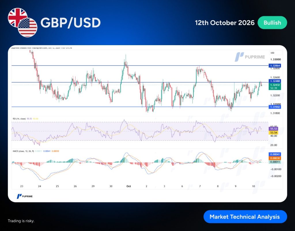image – PU Prime | More Than Trading GBP/USD price chart with support at 1.319, resistance around 1.324–1.328; bullish label on top right.