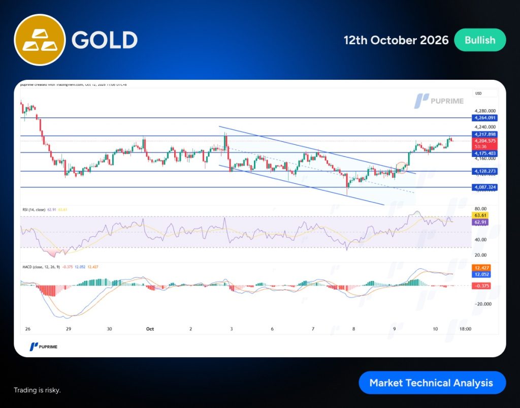image – PU Prime | More Than Trading Market technical analysis banner showing a price chart with blue support and resistance lines, RSI and MACD indicators, labeled 'GOLD' and 'Bullish' on a blue gradient banner.