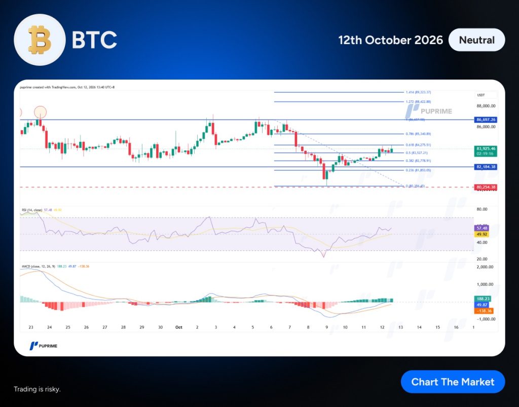 image – PU Prime | More Than Trading Bitcoin BTC price chart with multiple support/resistance lines and RSI/MACD indicators, dated October 12, 2026.