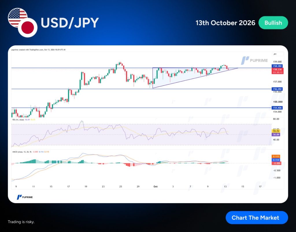 image – PU Prime | More Than Trading USD/JPY chart showing bullish signal with price rising toward a triangular breakout and date 13th October 2026 (Bullish badge) on a blue gradient banner.