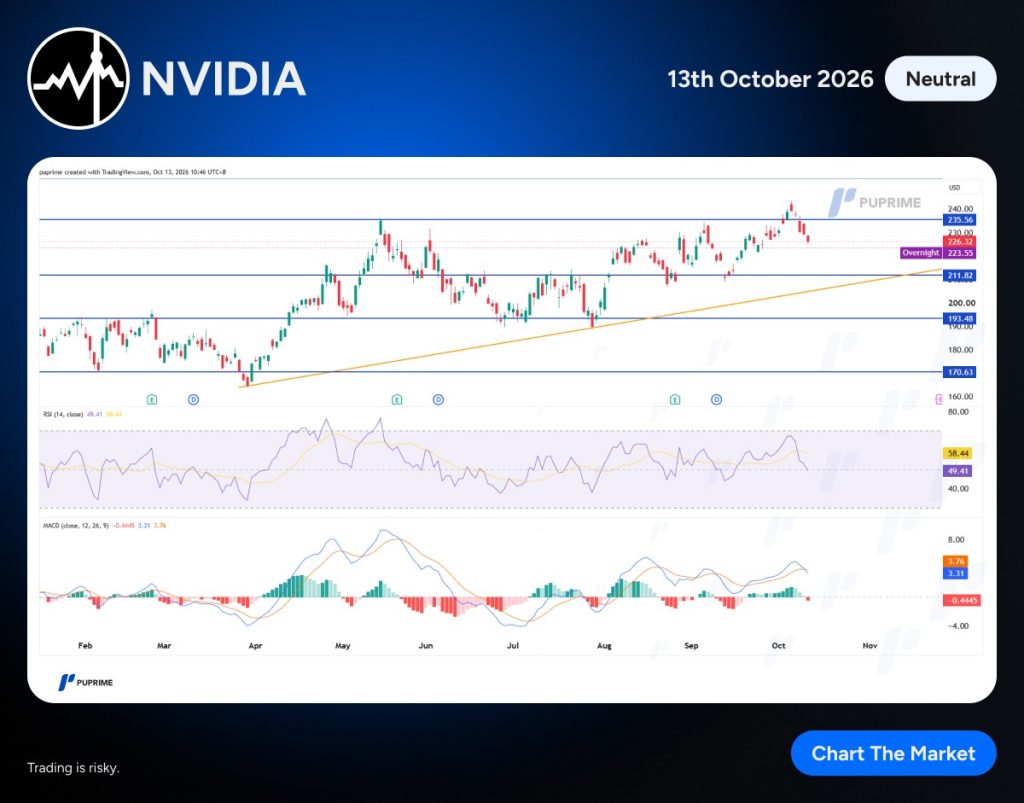 image – PU Prime | More Than Trading NVIDIA branding above a multi-panel stock chart with trend lines, RSI and MACD indicators, dated October 13, 2026, Neutral label.