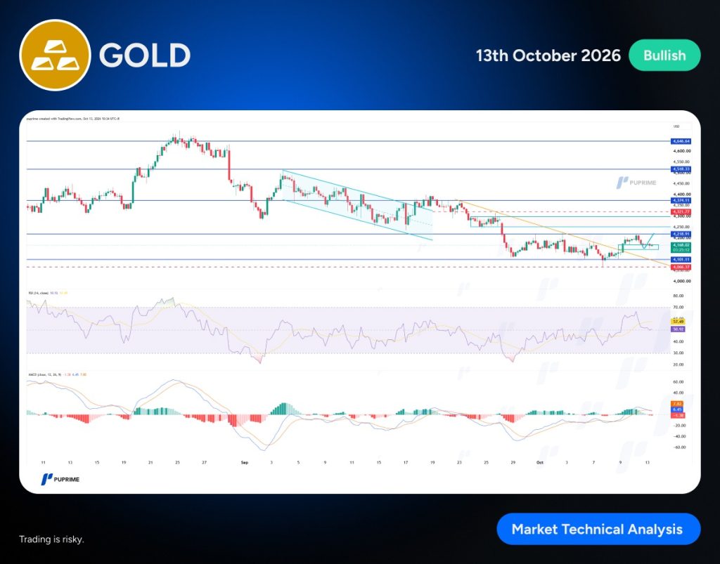 image PU Prime | More Than Trading Gold market chart showing price action with blue trendlines, support/resistance levels, and a bullish badge dated 13th October 2026; includes RSI and MACD indicators.