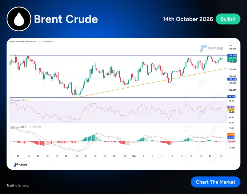 image PU Prime | More Than Trading Brent Crude price chart with an upward trendline, resistance around 109, and RSI/MACD indicators; labeled Bullish for Oct 14, 2026 (informational).