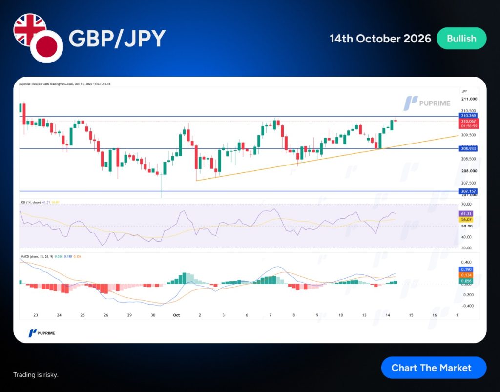 image PU Prime | More Than Trading GBP/JPY price chart with a bullish signal on Oct 14, 2026, showing resistance levels and an uptrend line, plus RSI and MACD panels below.