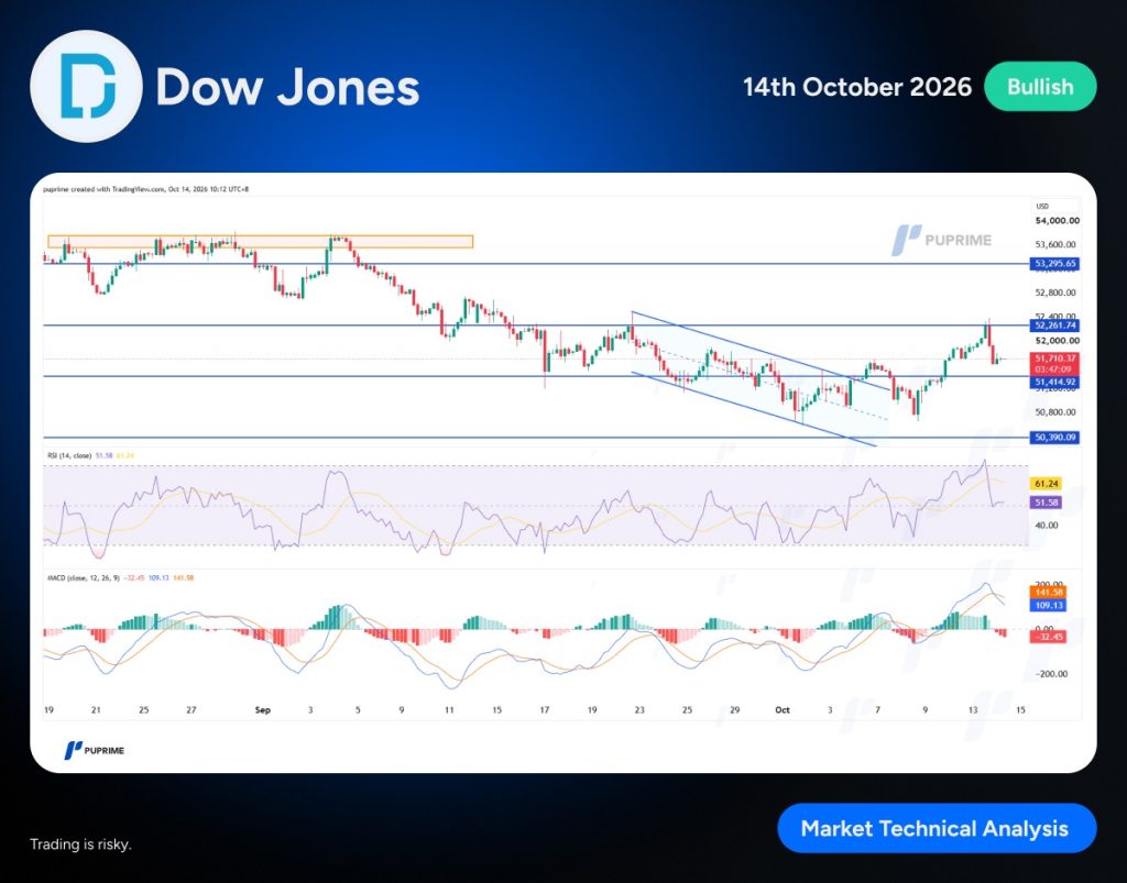 image PU Prime | More Than Trading Dow Jones market chart with bullish badge; price chart with trend lines, support/resistance levels, plus RSI and MACD indicators.