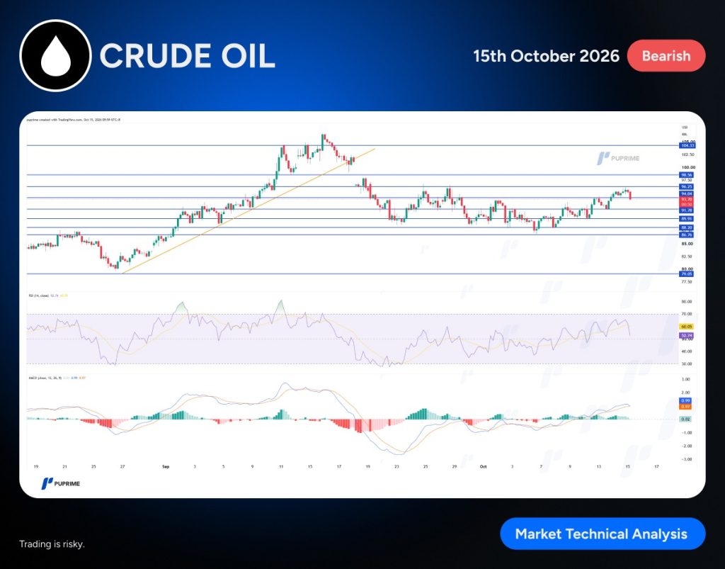 image PU Prime | More Than Trading Crude oil market technical analysis banner showing a price chart with support/resistance lines, RSI and MACD indicators, and a Bearish tag dated Oct 15, 2026.