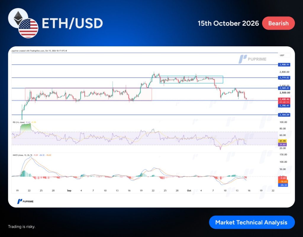 image PU Prime | More Than Trading ETH/USD technical chart with RSI and MACD indicators showing a bearish trend (Oct 15, 2026).