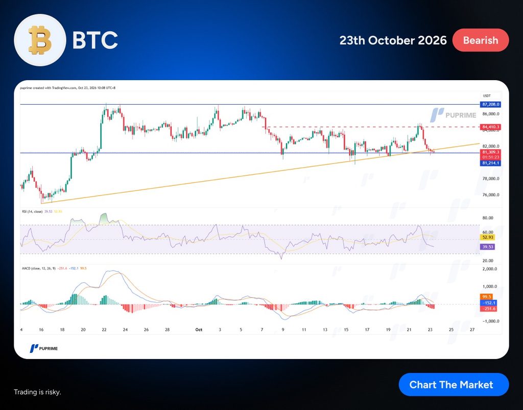 image PU Prime | More Than Trading Bitcoin chart showing a bearish trend on Oct 23, 2026 with RSI and MACD indicators included