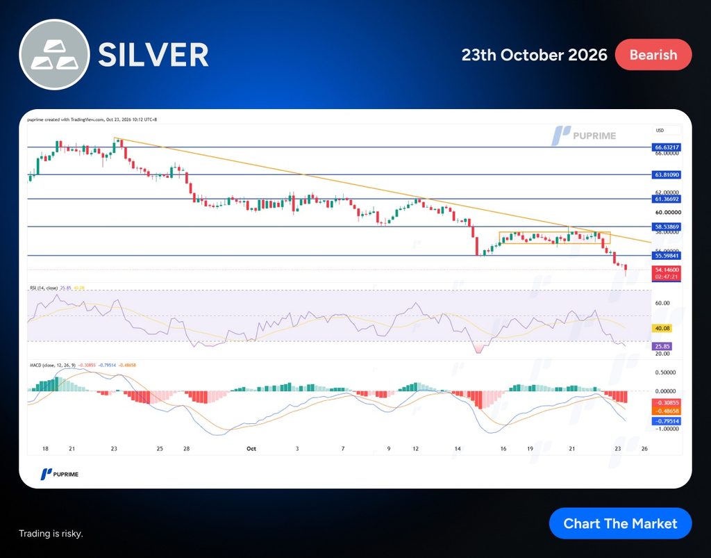 image PU Prime | More Than Trading Bearish Silver market chart with price lines and indicators (RSI, MACD) on Oct 23, 2026.