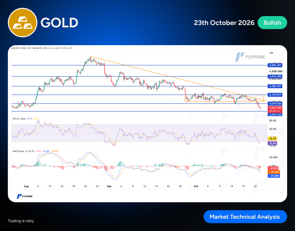 image PU Prime | More Than Trading Gold price chart with multiple blue horizontal support/resistance lines and an orange downtrend line; RSI and MACD panels shown below; banner reads 'GOLD' with a Bullish tag dated 23rd October 2026.