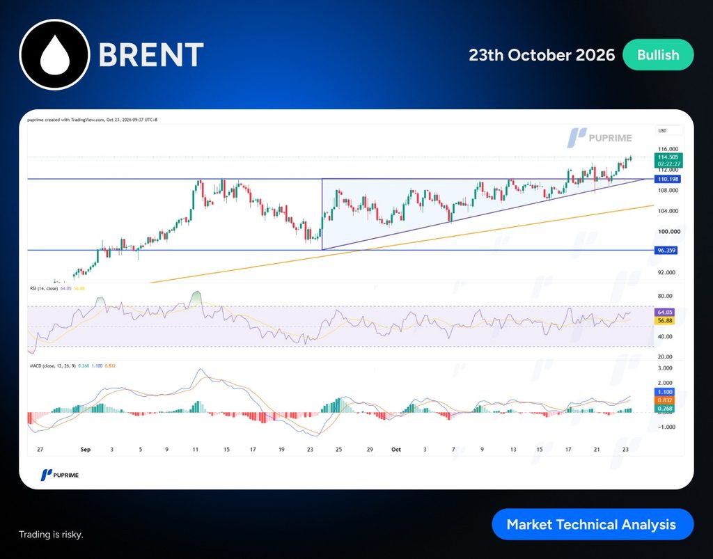 image PU Prime | More Than Trading Brent crude market chart showing an ascending price channel, bullish label, and RSI/MACD indicators.