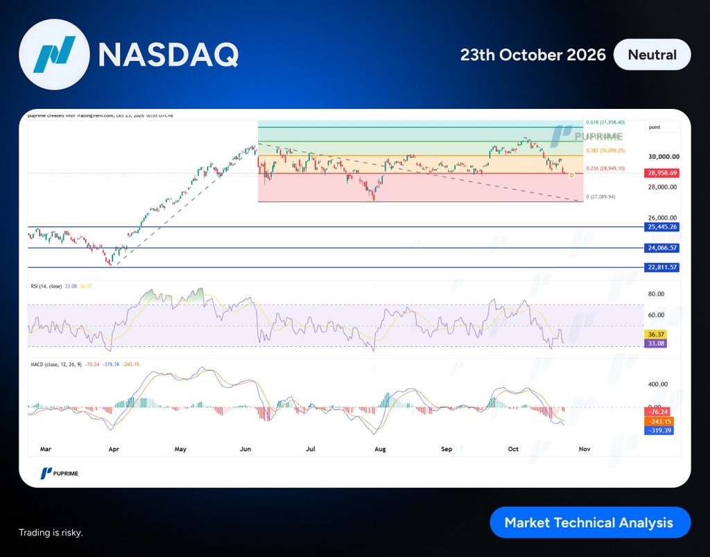 image PU Prime | More Than Trading NASDAQ market analysis banner showing a multi-panel chart (price candles, RSI, MACD) with a Neutral label, dated 23 October 2026, for Market Technical Analysis