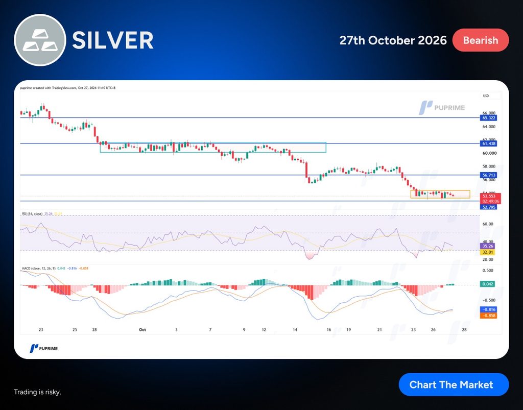 Promotional banner for Silver dated 27th October 2026 with a Bearish tag, showing a trading chart (price lines) and RSI/MACD indicators.